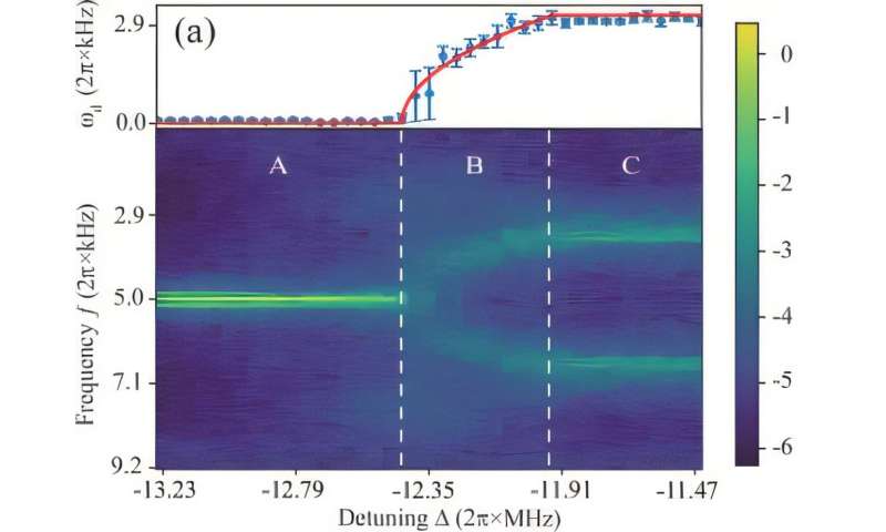 USTC observes higher-order and fractional DTCs in floquet-driven Rydberg atomic gases