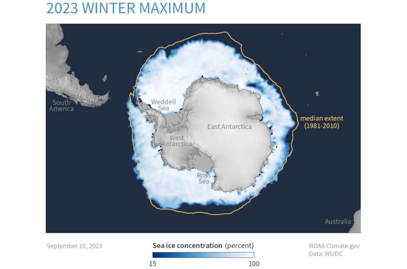 Record-low Antarctic sea ice can be explained and forecast months out by patterns in winds