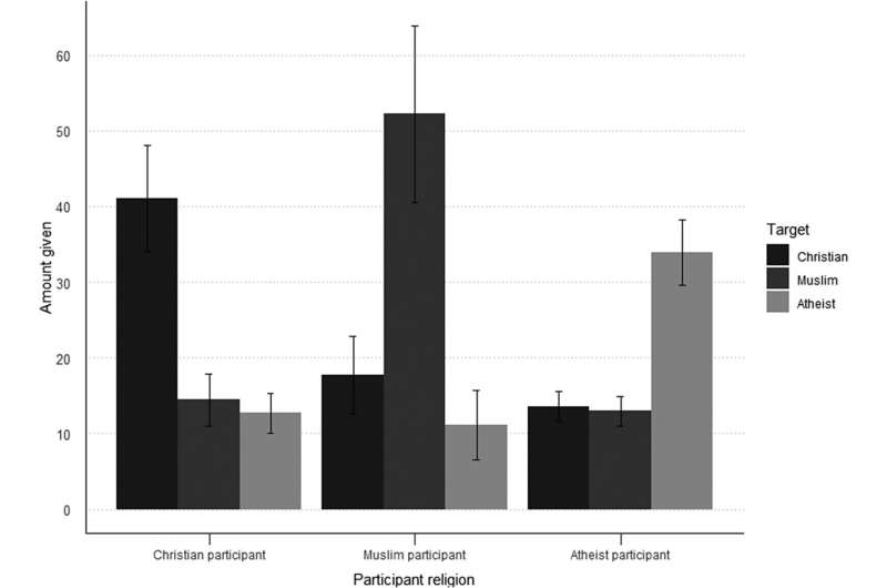 Religious people are not more generous than atheists—with one exception