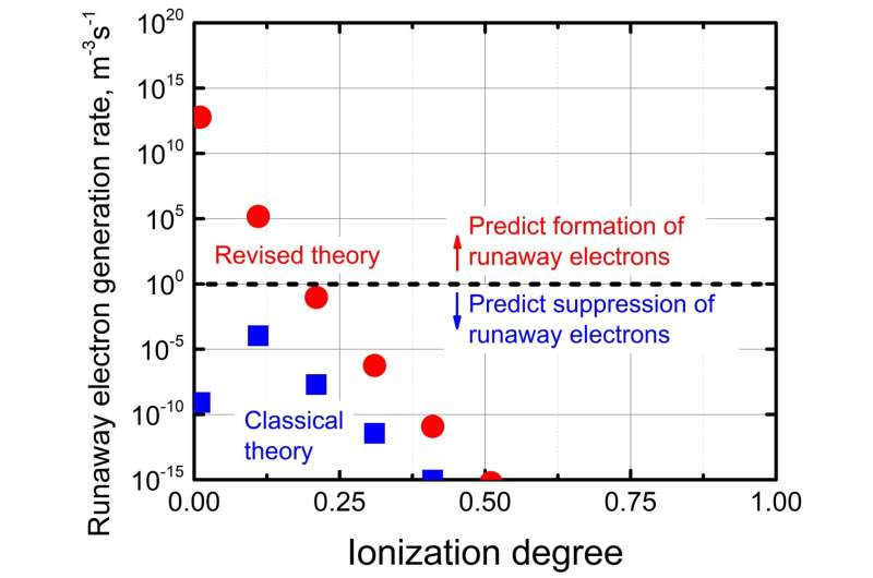 SNU researchers reveal the mechanism of runaway electron generation in tokamak fusion reactors