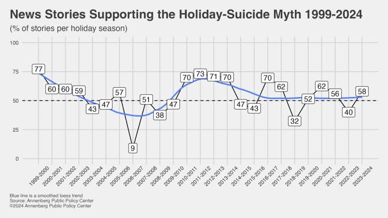 Suicide rate is low during the holidays, but the holiday-suicide myth persists