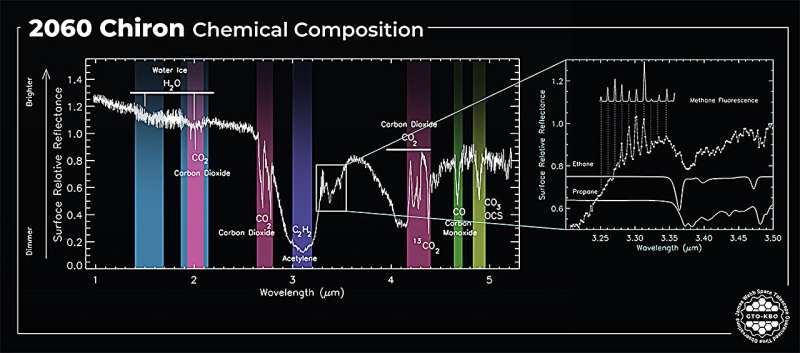 Uncovering a centaur's tracks: UCF scientists examine unique asteroid-comet hybrid