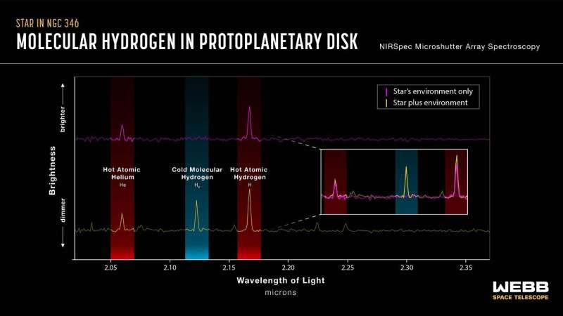 Webb finds planet-forming disks lived longer in early universe