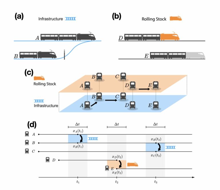 Finding the weak points: A network-based method to prevent train ...