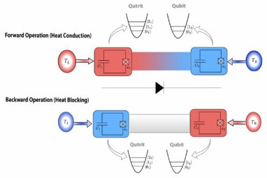 Advancing unidirectional heat flow: The next era of quantum ...