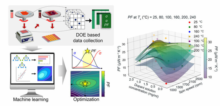 AI-driven design optimizes organic thermoelectric device performance