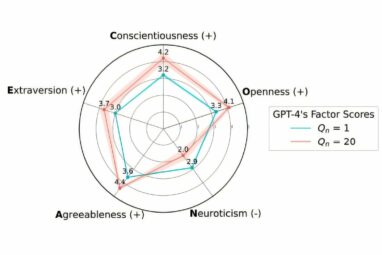 AI models adjust personality test answers to appear more likable ...