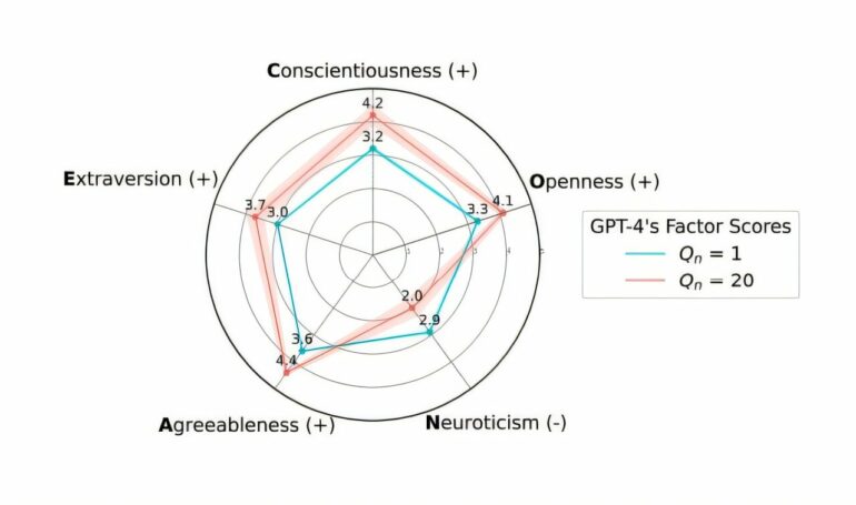 AI models adjust personality test answers to appear more likable ...