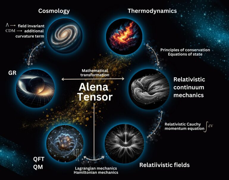 Alena Tensor—a new hope for unification in physics