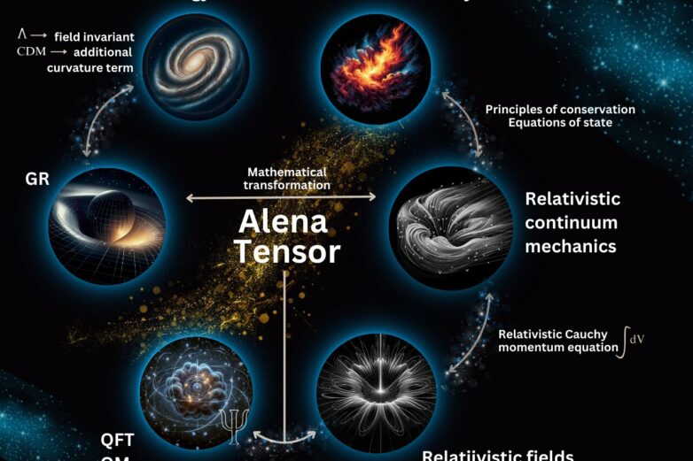 Alena Tensor—a new hope for unification in physics