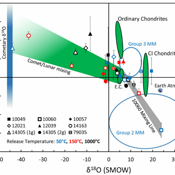 Apollo lunar mission samples reveal origins of lunar water and its ...