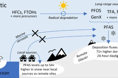 Arctic snow shows up to 71 times more PFAS during sunny months