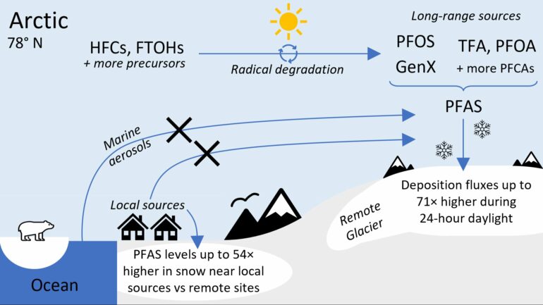 Arctic snow shows up to 71 times more PFAS during sunny months