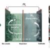 Hydrogen from waste: Bio-electrochemical cell design cuts power ...