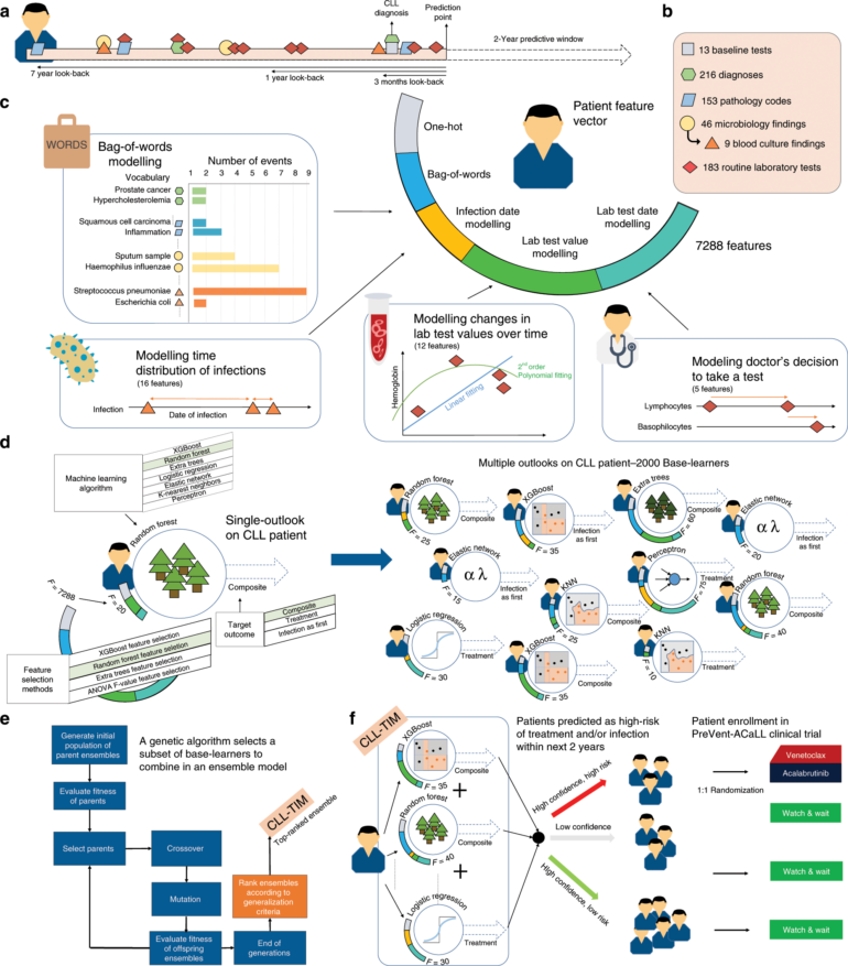 Machine learning can identify newly diagnosed patients with CLL at ...