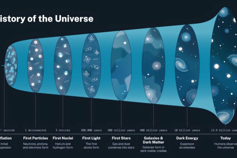 Dark energy 'doesn't exist' so can't be pushing 'lumpy' universe ...