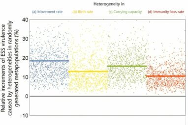 Heterogeneous host populations drive evolution of more virulent ...