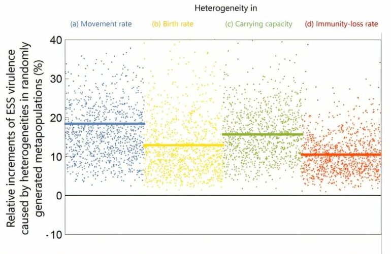 Heterogeneous host populations drive evolution of more virulent ...