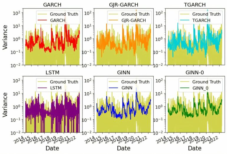 Hybrid machine learning model predicts financial market volatility ...