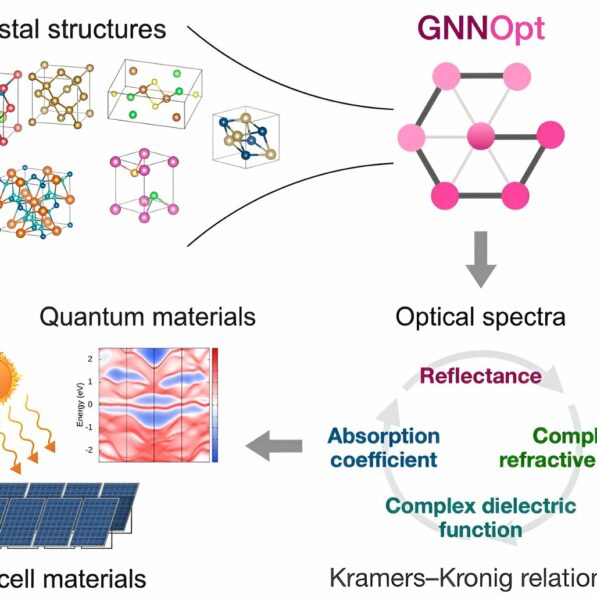 AI predicts optical properties to speed up the discovery of energy ...