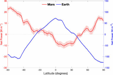 Mars's radiant energy budget profile offers clues to its climate ...