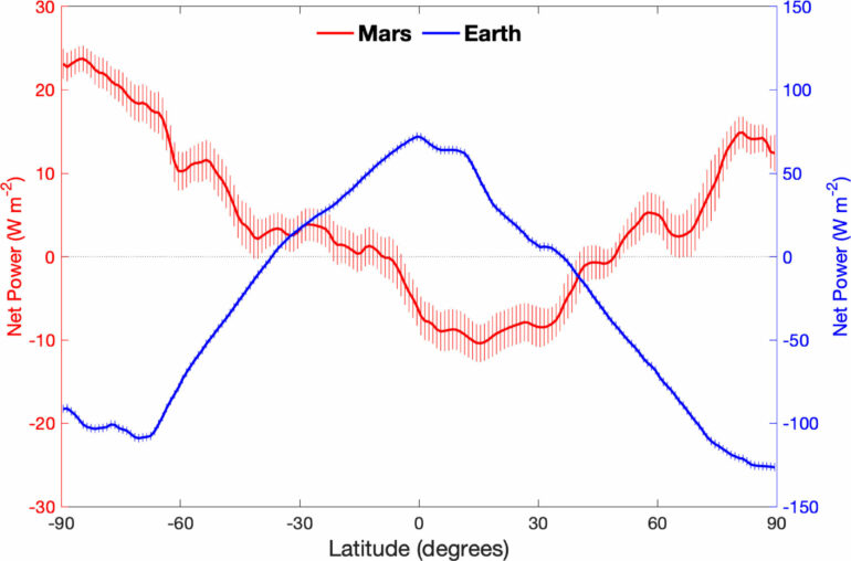 Mars's radiant energy budget profile offers clues to its climate ...