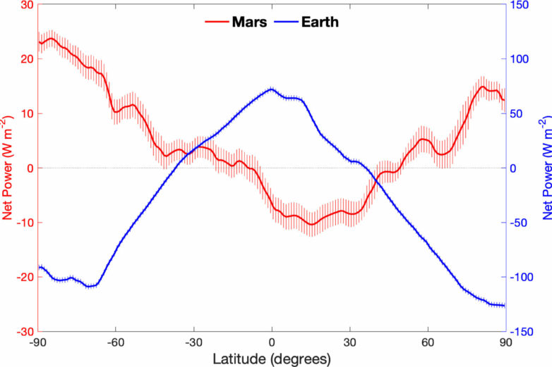 Mars's radiant energy budget profile offers clues to its climate ...