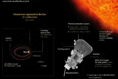 NASA probe makes closest ever pass by the sun