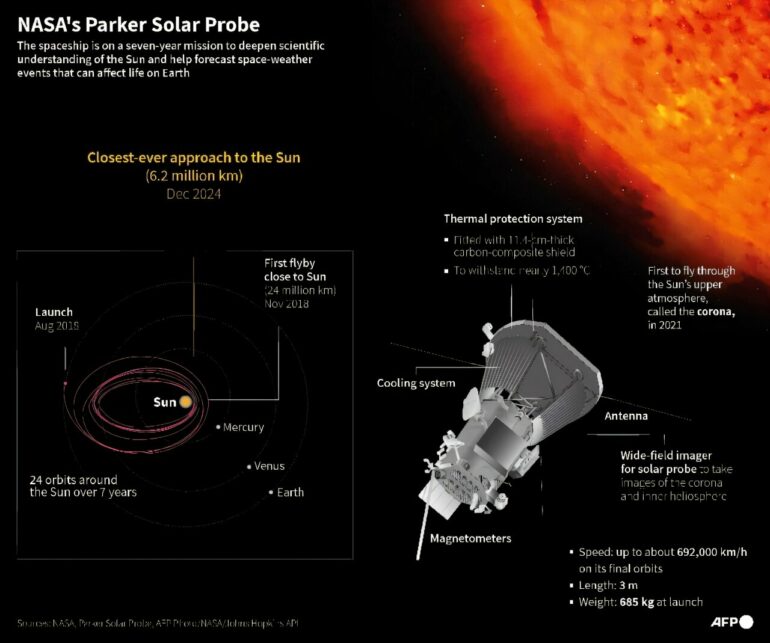 NASA probe makes closest ever pass by the sun