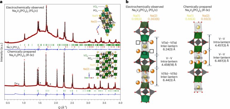 New material for sodium-ion batteries brings affordable ...