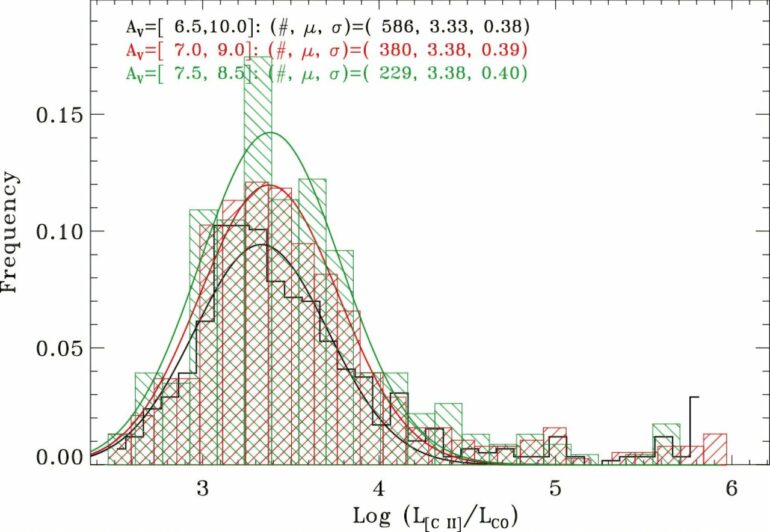 New method traces molecular gas mass in distant galaxies