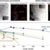 New strategy significantly extends lithium-ion battery life by ...