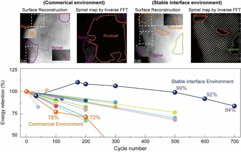 New strategy significantly extends lithium-ion battery life by ...