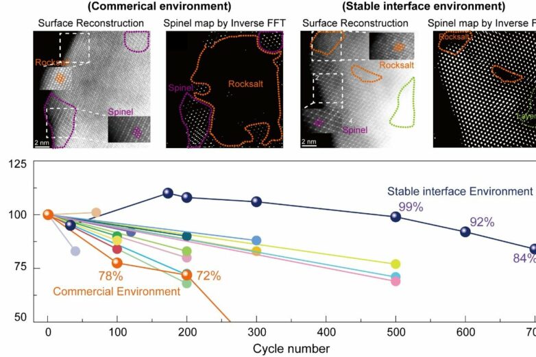 New strategy significantly extends lithium-ion battery life by ...