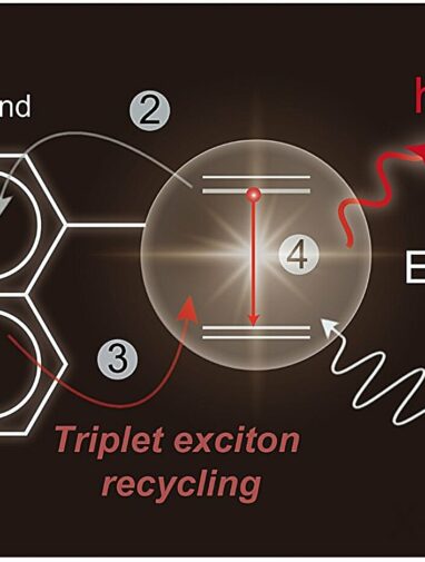 Novel molecular design achieves 1,300-fold increase in ...