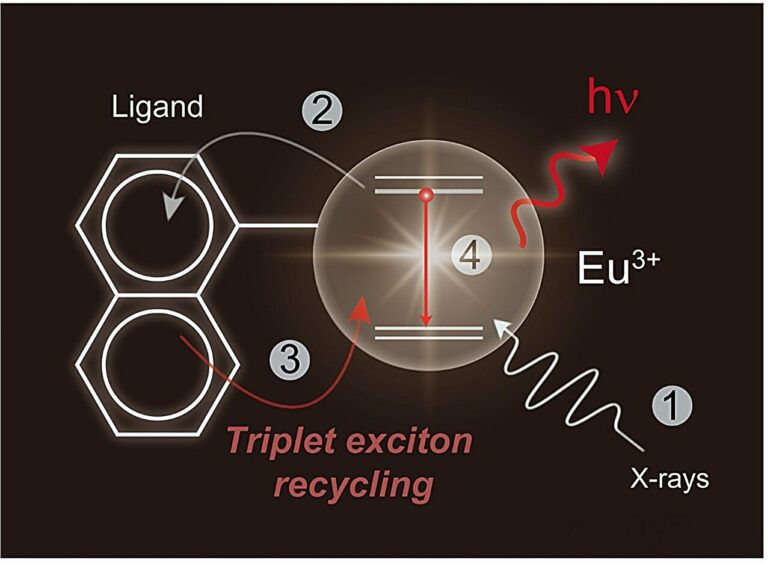 Novel molecular design achieves 1,300-fold increase in ...