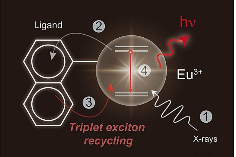 Novel molecular design achieves 1,300-fold increase in ...