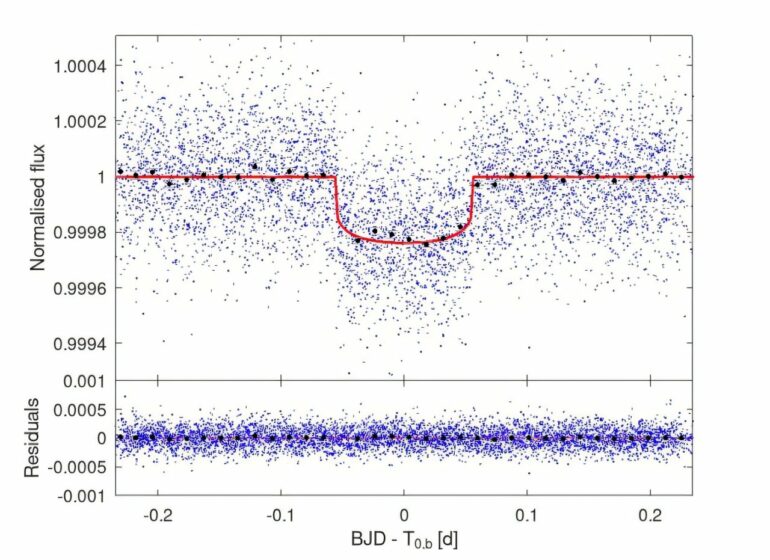 Observations shed more light on the properties of three-planet ...