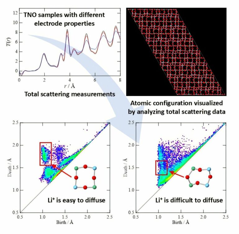 Optimizing network topology for safer, high-performance batteries