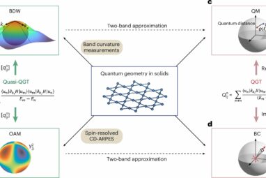 Physicists measure quantum geometry for first time