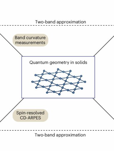 Physicists measure quantum geometry for first time