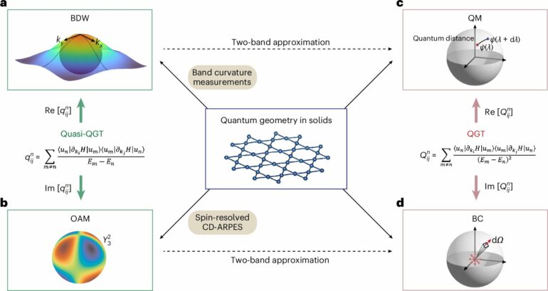 Physicists measure quantum geometry for first time