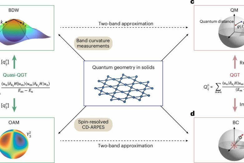 Physicists measure quantum geometry for first time