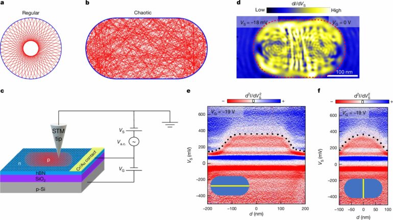 Physics experiment proves patterns in chaos in peculiar quantum realm