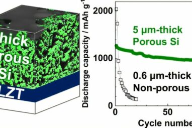 Porous electrode design could boost all-solid-state battery ...
