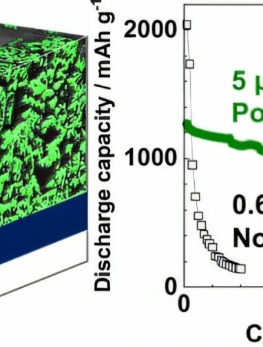 Porous electrode design could boost all-solid-state battery ...