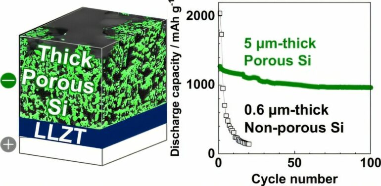 Porous electrode design could boost all-solid-state battery ...