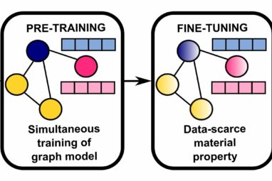 Efficient machine learning: Predicting material properties with ...