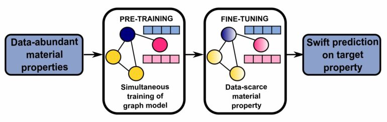 Efficient machine learning: Predicting material properties with ...