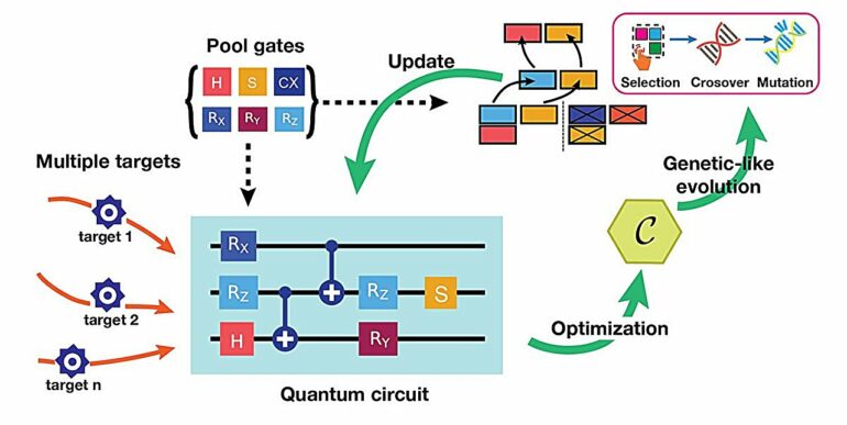 Quantum computing's next step: New algorithm boosts multitasking